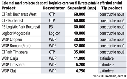 Cei mai activi patru dezvoltatori pe piața de spații logistice și industriale în 2017