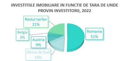În 2022, capitalul românesc depășește pentru prima dată capitalul străin pe piața tranzacțiilor imobiliare