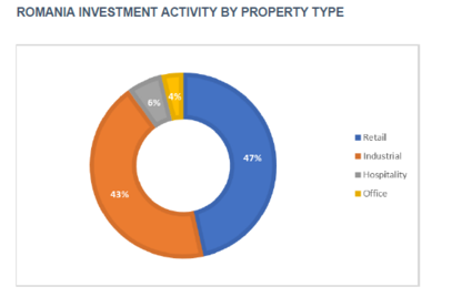 Volumul tranzactiilor imobiliare a crescut cu 131% in primul semestru din 2024, cel mai mare avans din Europa Centrala si de Est