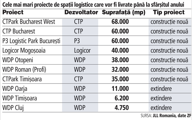 Cei mai activi patru dezvoltatori pe piața de spații logistice și industriale în 2017