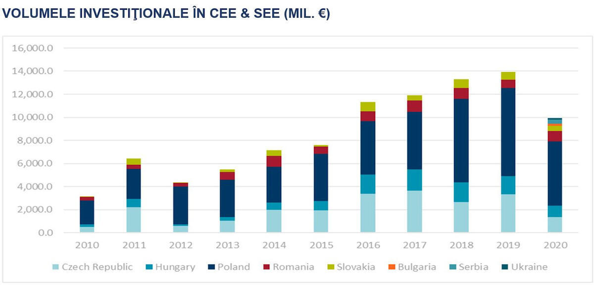 Piața de investiții din România a fost deosebit de rezistentă în fața pandemiei în 2020