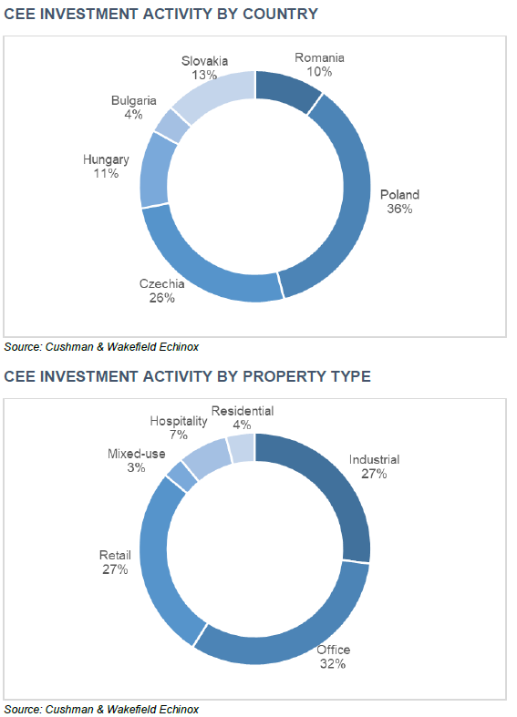 În anul cu cele mai multe tranzacții de închiriere, investitorii au fost rezervați în achiziții