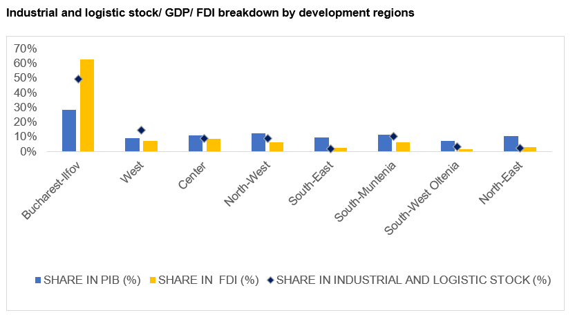 Piaţa industrială şi logistică va putea atinge un stoc de 8 milioane de metri pătraţi la finalul anului viitor