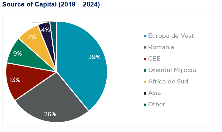 Aproape 2 miliarde de euro de investiții vest-europene în active imobiliare din România în ultimii 5 ani