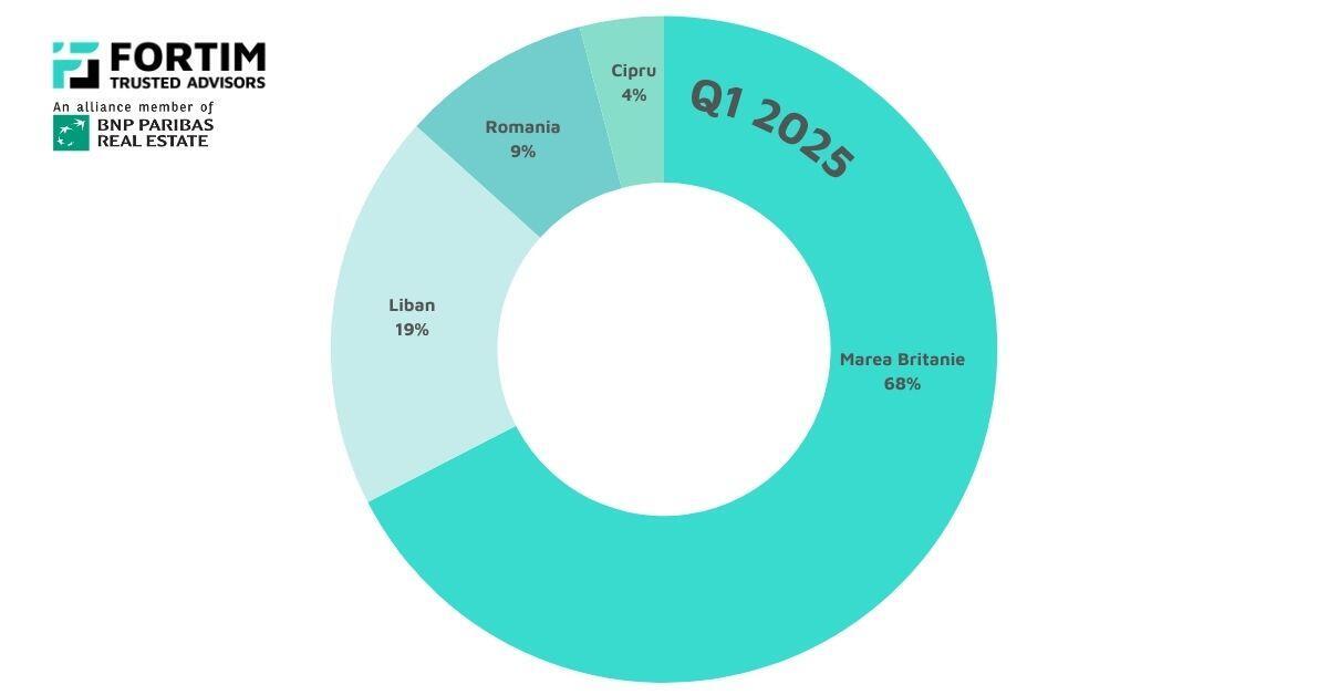 TOP ȚĂRI INVESTITORI imobiliari în România primele trei luni din 2025